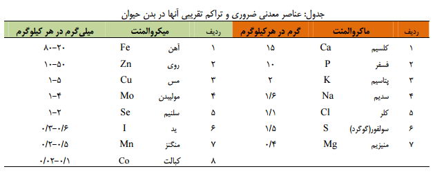 کربنات منیزیم ،اکسید منیزیم و منيزيم در خوراک دام وطیور  MgOCO3وMgOو Mg